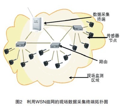 物聯(lián)網(wǎng)傳感器技術(shù)在現(xiàn)代數(shù)據(jù)采集與監(jiān)控系統(tǒng)中的應(yīng)用